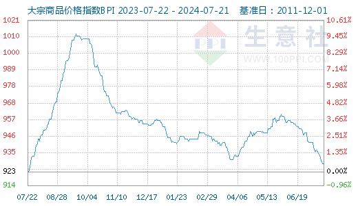 生意社：大宗商品数据每日题材（2024年7月22日）​