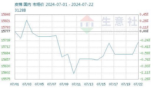 生意社：供应端充足 棉花现货行情震荡运行