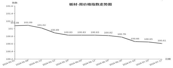 临沂商城周价格总指数为104.70点，环比下跌0.05点（7.11—7.17）