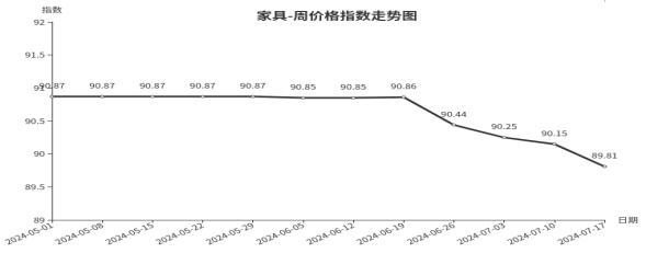 临沂商城周价格总指数为104.70点，环比下跌0.05点（7.11—7.17）