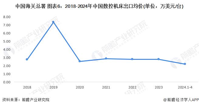 2024年中国数控机床行业进出口情况分析 数控机床进口量和均价均呈下降趋势【组图】