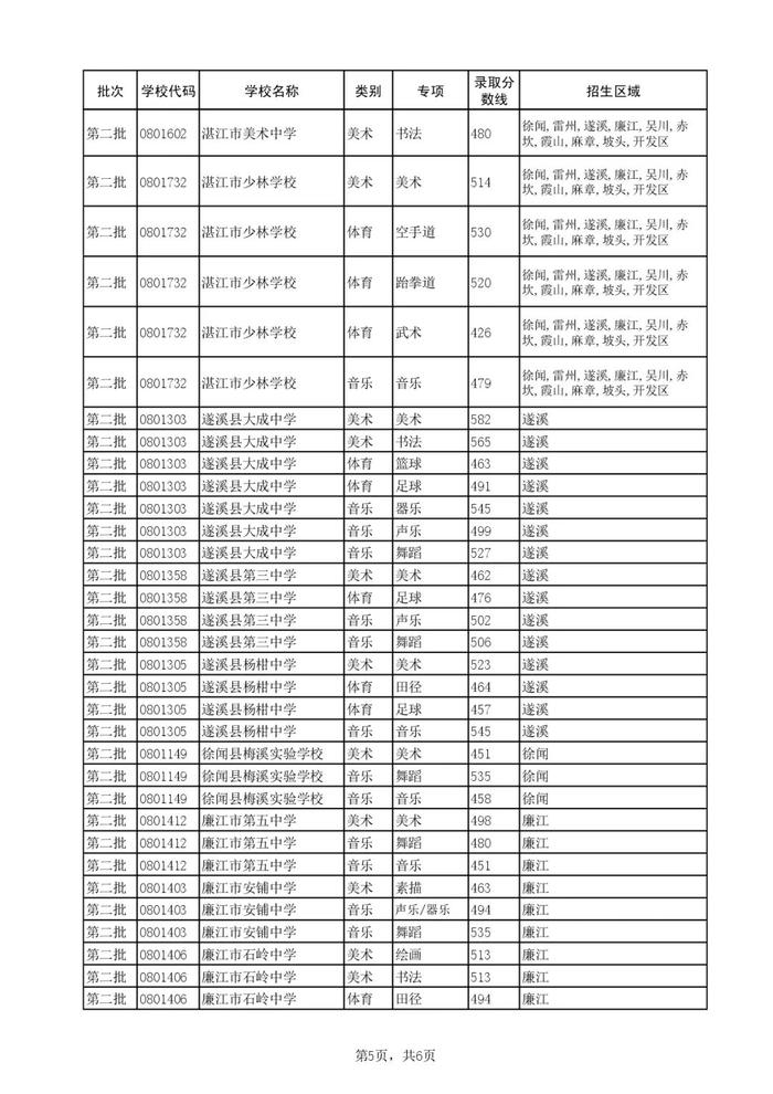 刚刚！湛江中考录取控制分数线公布，附录取查询方式→