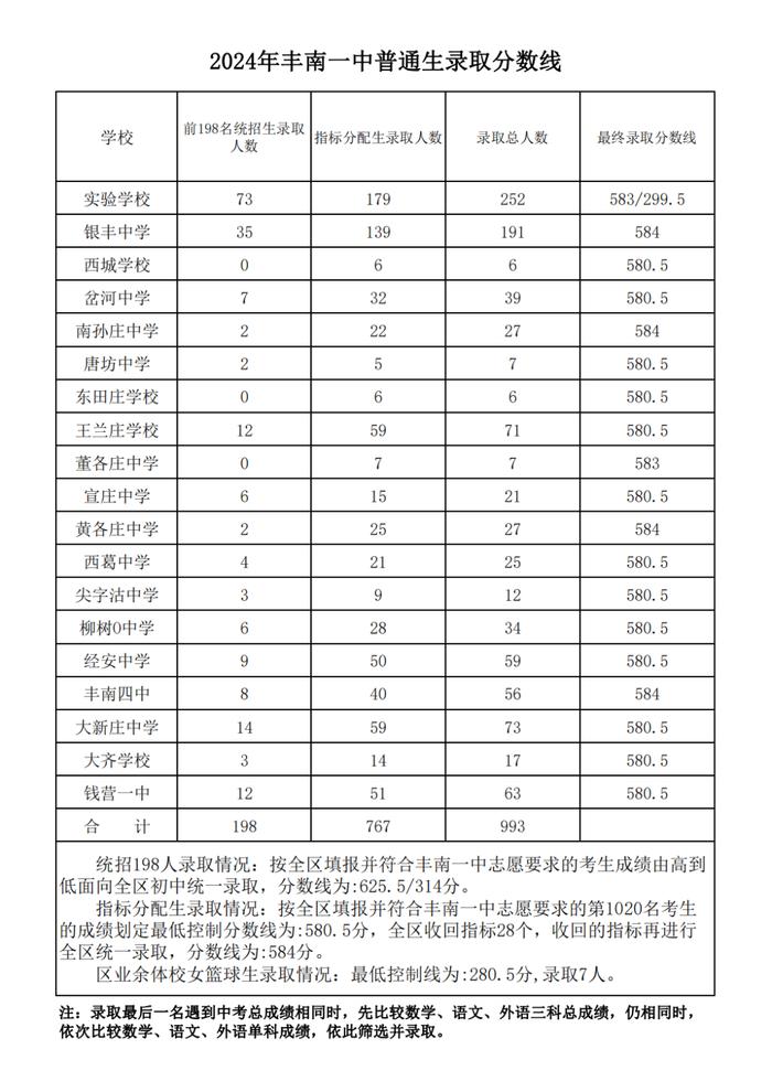 丰南一中普通生、体育特长生录取分数线公布→