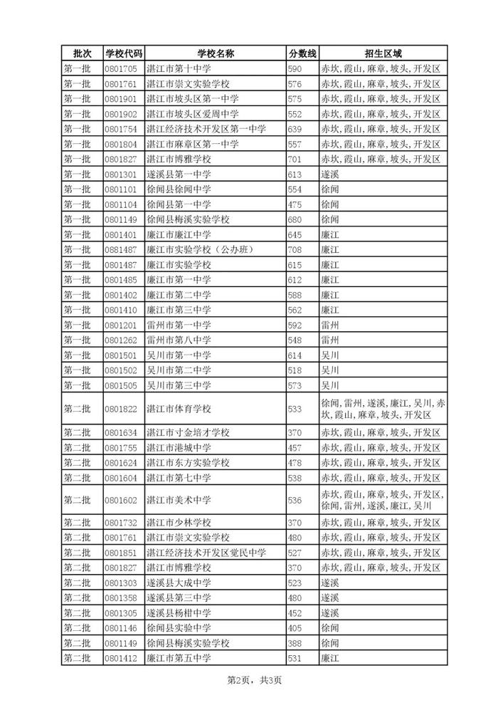 刚刚！湛江中考录取控制分数线公布，附录取查询方式→