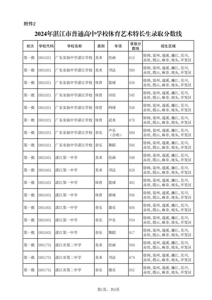 刚刚！湛江中考录取控制分数线公布，附录取查询方式→