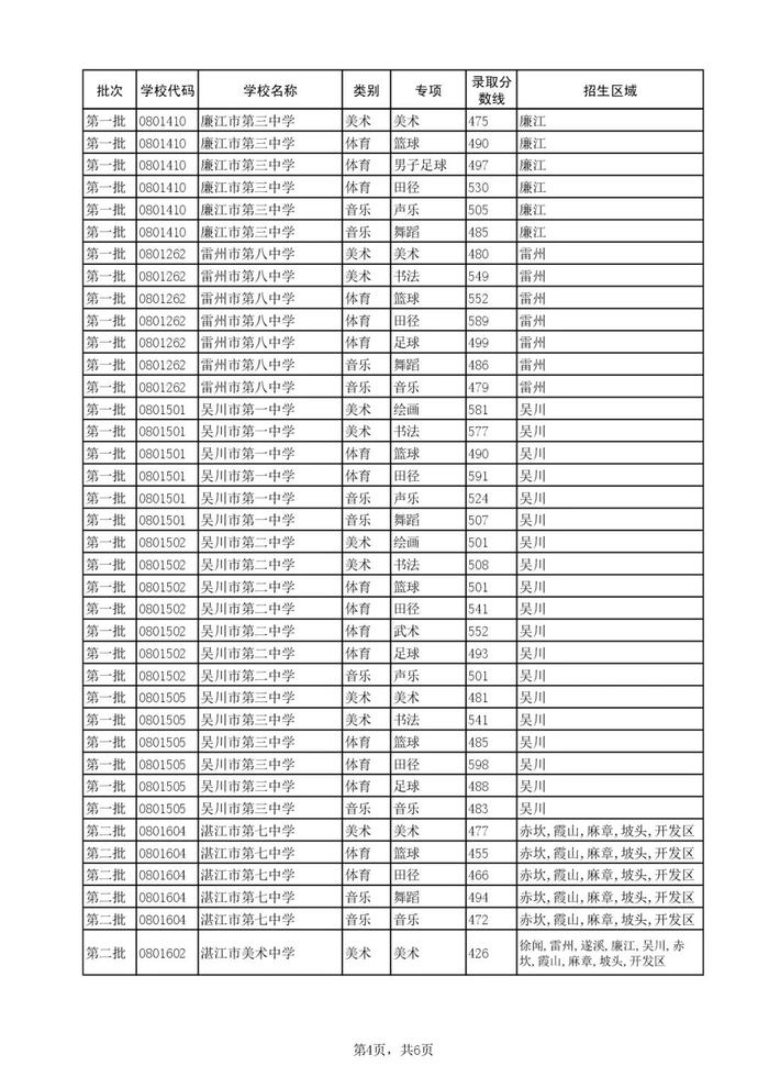 刚刚！湛江中考录取控制分数线公布，附录取查询方式→