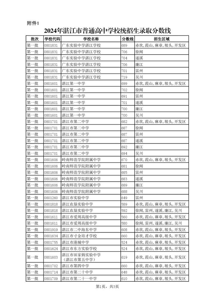 刚刚！湛江中考录取控制分数线公布，附录取查询方式→