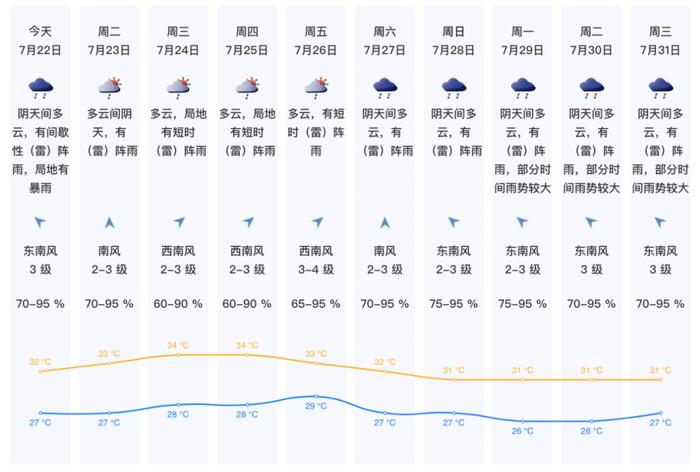 深圳高温黄色预警信号生效中，未来天气→