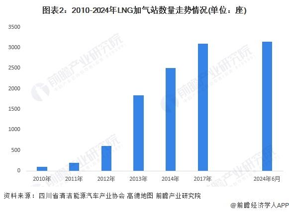 2024年中国LNG加气站建设情况分析 站点建设步伐放缓【组图】