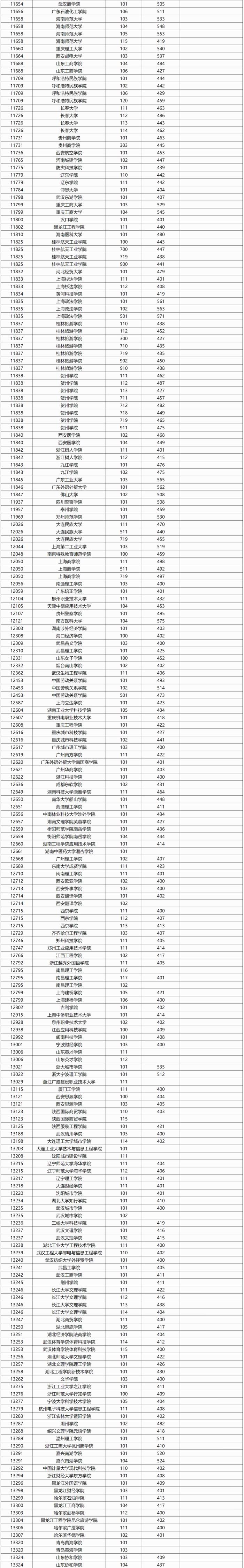 广西2024年本科普通批院校专业组投档最低分数线公布（首选历史科目组）