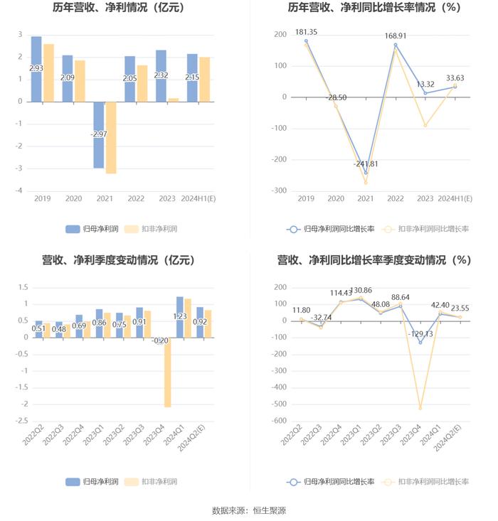 福安药业：预计2024年上半年净利同比增长27.42%-39.85%