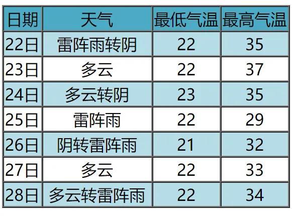 高温+局地暴雨！张家口最新天气预报来了！