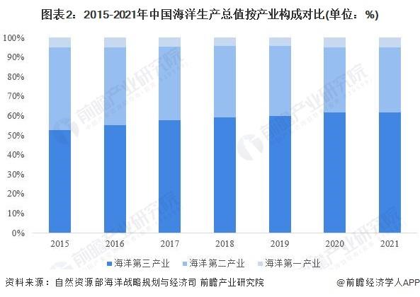 打造海洋生物医药百亿级产业！杭州发布政策：力争到2030年海洋生产总值达到3400亿元【附海洋经济产业发展现状】