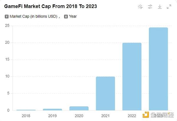 纵观GameFi历史发展 未来如何孕育新的辉煌？