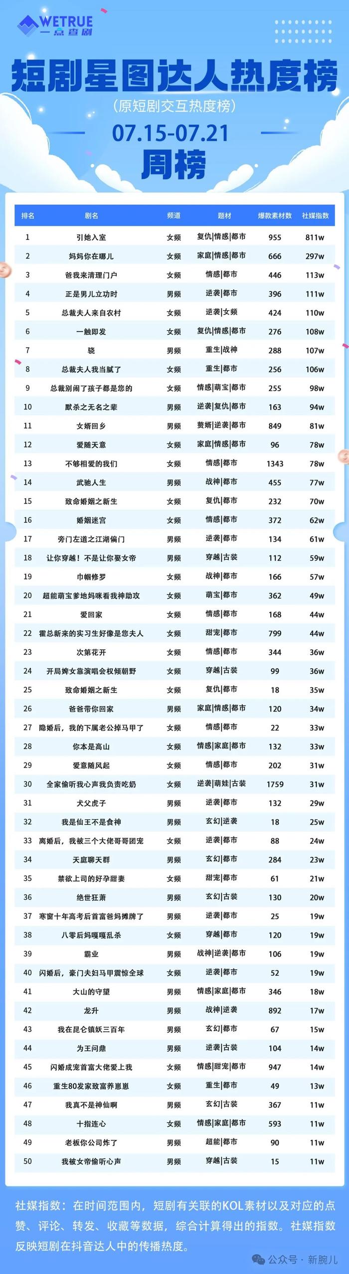 7月第3周短剧热度值4.5亿：《引她入室》第一