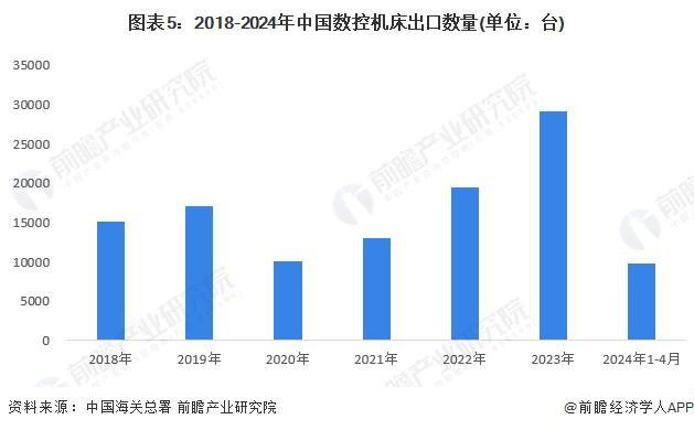 2024年中国数控机床行业进出口情况分析 数控机床进口量和均价均呈下降趋势【组图】