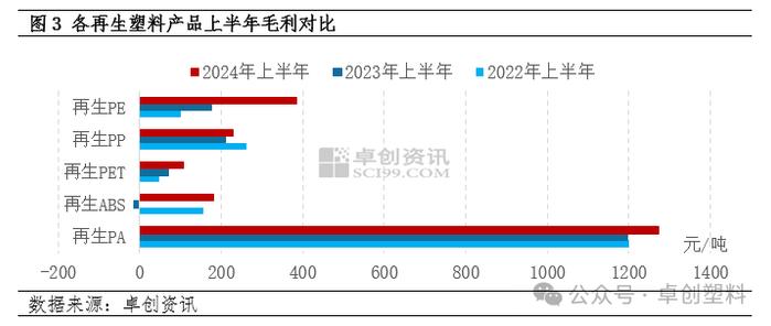 再生塑料半年度总结：上半年涨跌互现 下半年或涨后下滑