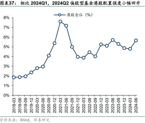 二季度港股仓位环比回升 石油和传媒板块获机构加仓