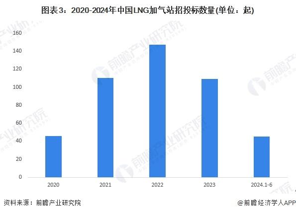 2024年中国LNG加气站建设情况分析 站点建设步伐放缓【组图】