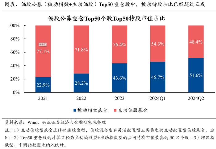 【兴证策略】基金重仓股中，被动占比已过半