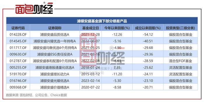 【基金画像】浦银安盛基金：“品质优选A”净值累计下跌54%