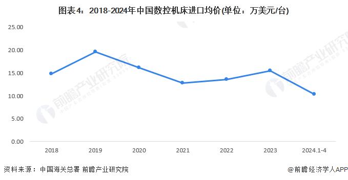 2024年中国数控机床行业进出口情况分析 数控机床进口量和均价均呈下降趋势【组图】