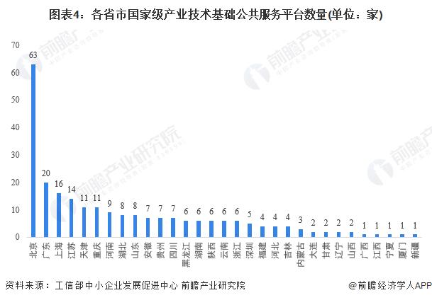 2024年中国重点地区公共服务平台发展分析 东部地区领先发展分布集中【组图】