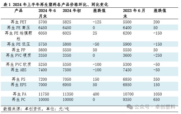 再生塑料半年度总结：上半年涨跌互现 下半年或涨后下滑