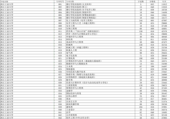 清华、北大最低707分，浙大最低664分！浙江高考平行志愿首段分数线出炉