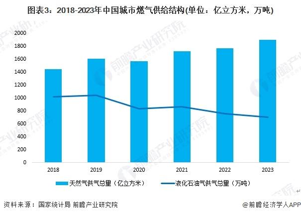 2024年中国LPG行业应用市场发展分析 下沉市场预计仍将保持对LPG的高需求【组图】