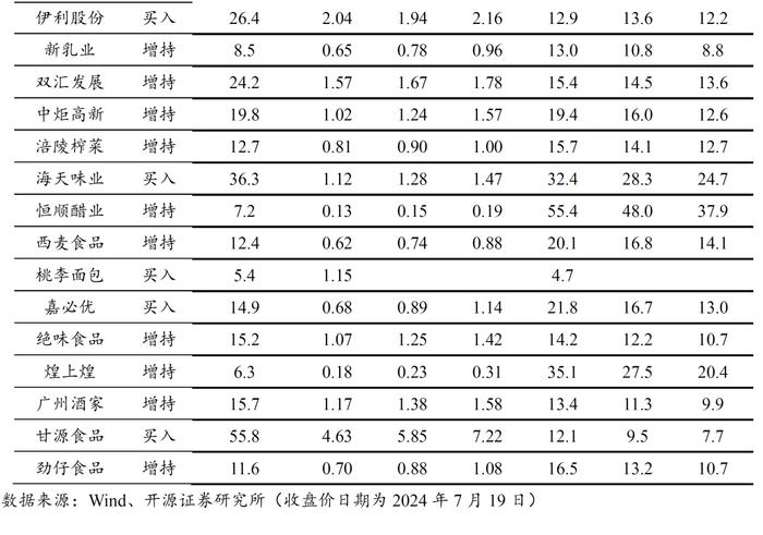 【开源食饮】基金减仓食品饮料，低位建议加大关注——行业点评报告