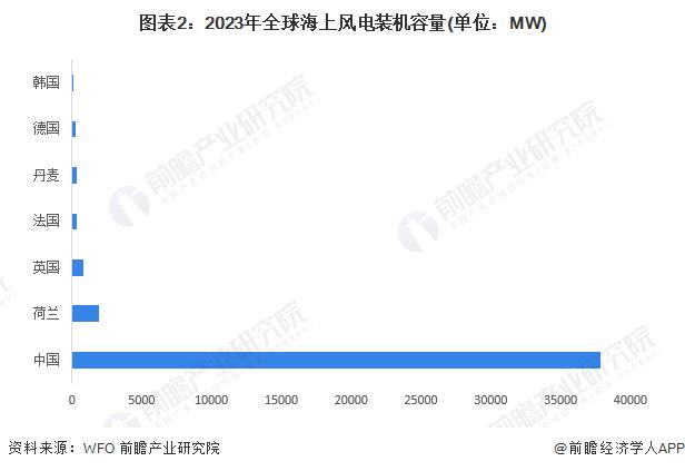 2024年全球海上风电行业发展现状及趋势分析 行业稳定向好发展【组图】