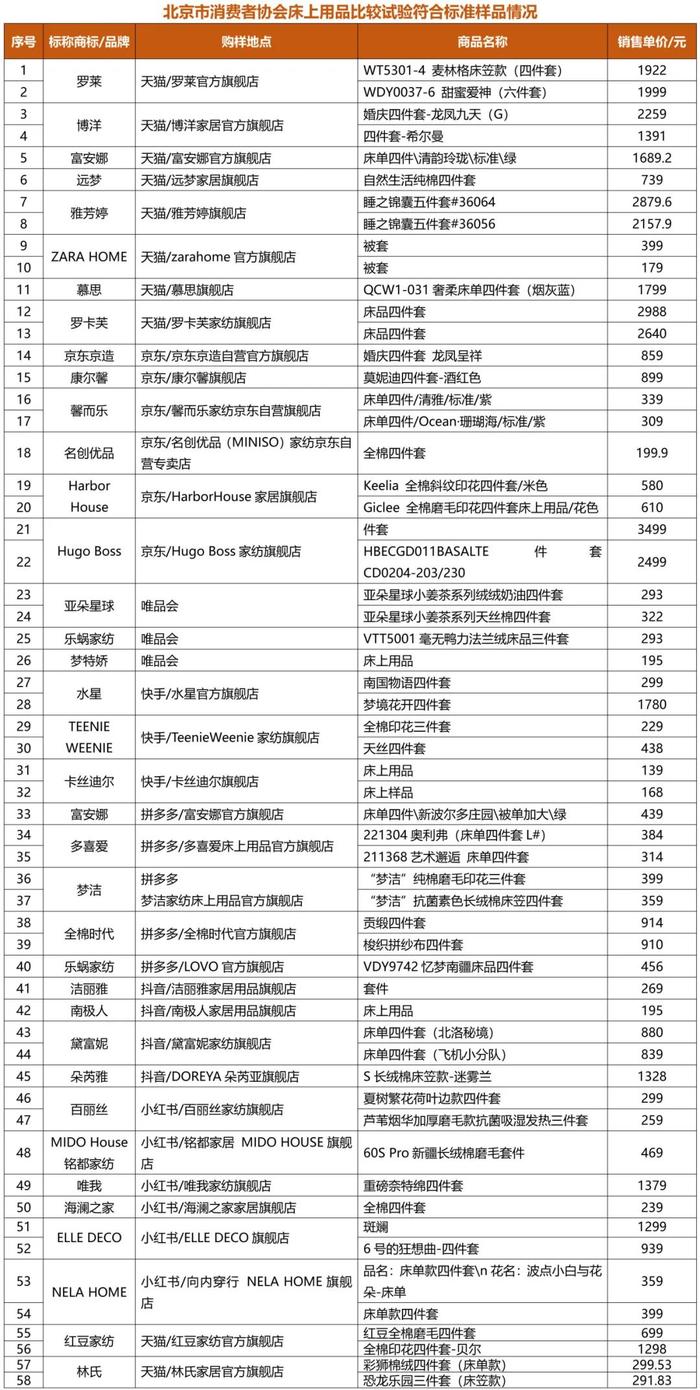 北京消协测试80件床上用品：22件不达标！涉及猫人、无印良品等15个品牌→