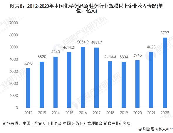 新疆首个！川宁生物首个生物合成化学原料药获批上市：有望带来5000万以上销售额【附原料药市场供需情况】