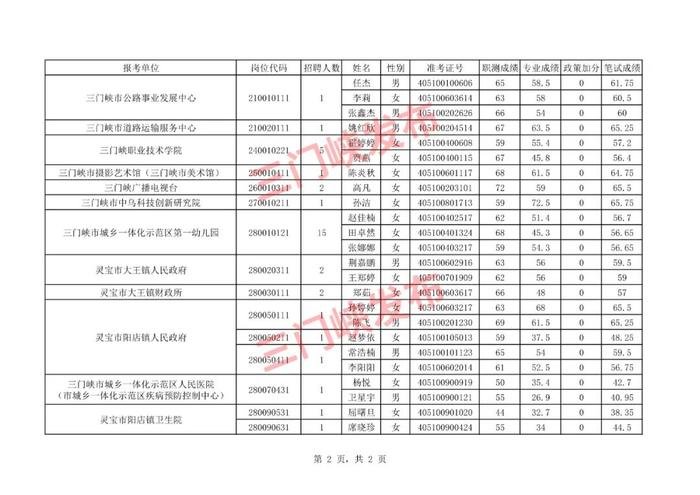 三门峡：事业单位递补人员名单公布！