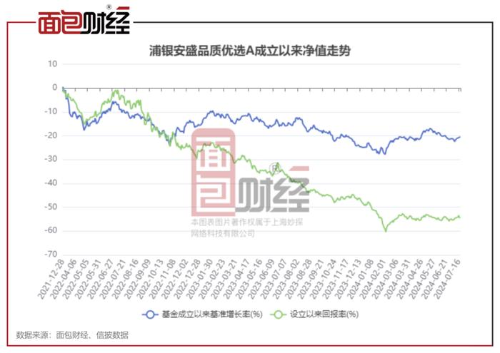 【基金画像】浦银安盛基金：“品质优选A”净值累计下跌54%