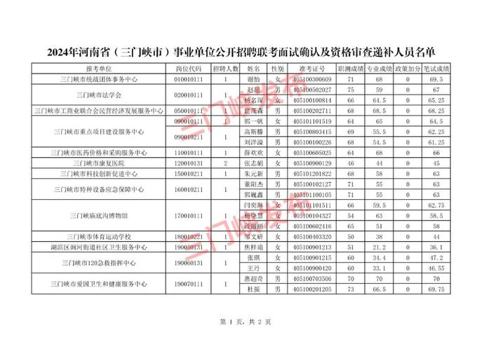 三门峡：事业单位递补人员名单公布！