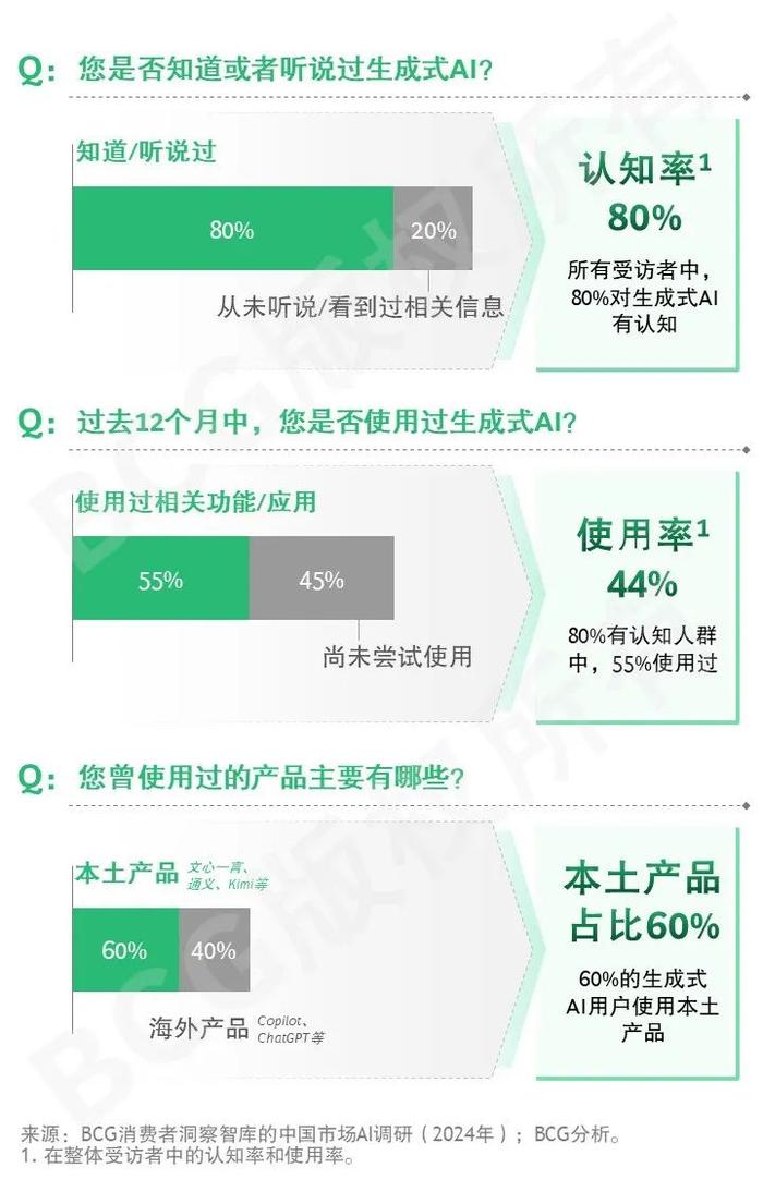 2024未来消费者报告之AI篇