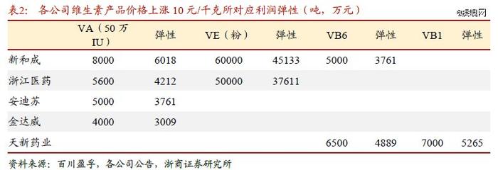 维生素涨价能持续吗？