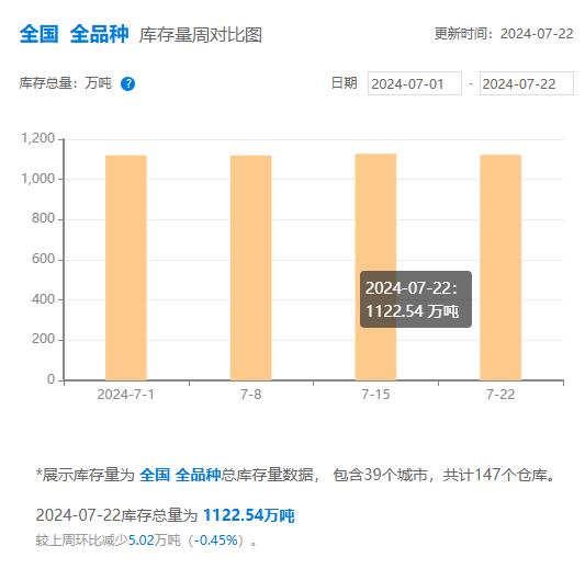 钢银电商：本周全国城市钢材库存总量1122.54万吨 环比减少0.45%