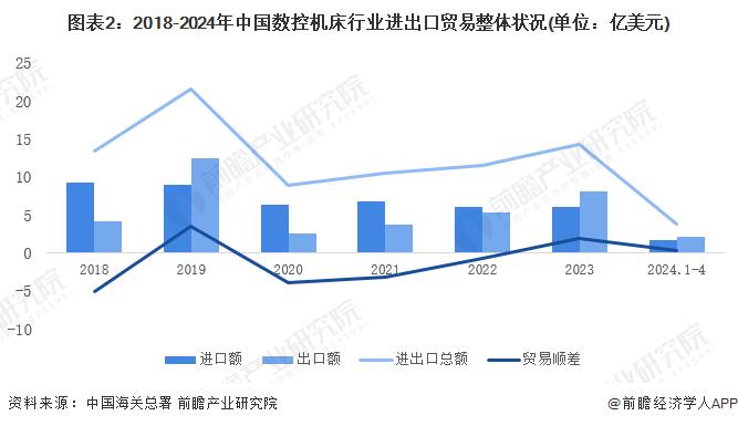 2024年中国数控机床行业进出口情况分析 数控机床进口量和均价均呈下降趋势【组图】