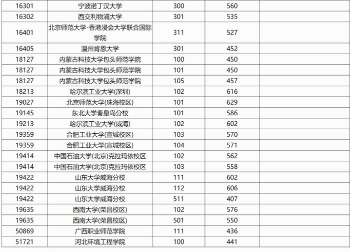 广西2024年本科普通批院校专业组投档最低分数线公布（首选历史科目组）