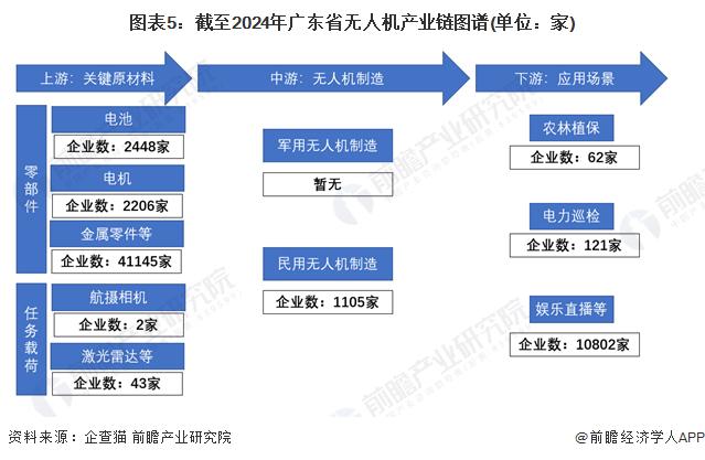 一文读懂广东省无人机特色产业发展现状与投资机会(附特色产业现状、空间布局、重点项目、产业迁移、投资机会分析等)