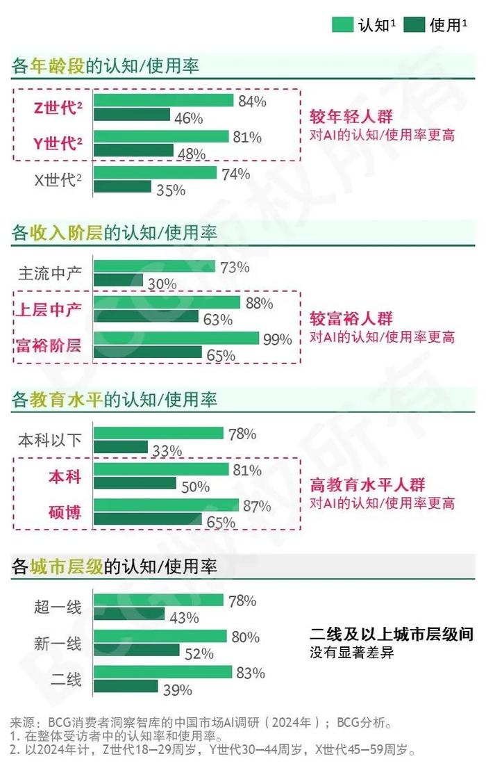 2024未来消费者报告之AI篇