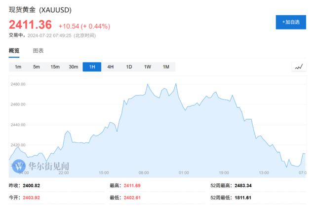 亚洲开盘，市场“波澜不惊”，黄金攀升，比特币小跌后迅速走高