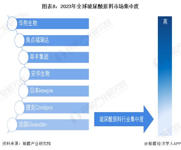 预见2024：《2024年中国玻尿酸行业全景图谱》(附市场规模、竞争格局和发展前景等)