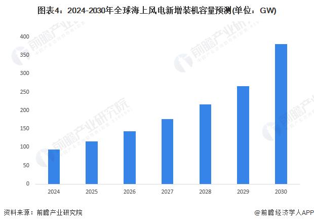 2024年全球海上风电行业发展现状及趋势分析 行业稳定向好发展【组图】