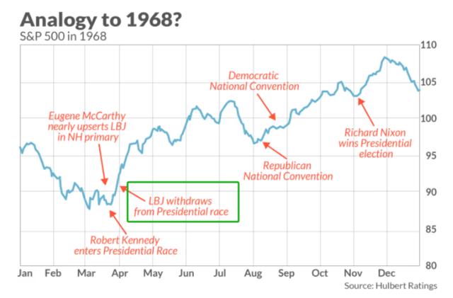 上一次现任总统退选，那是在1968年，当时美股是如何反应的？