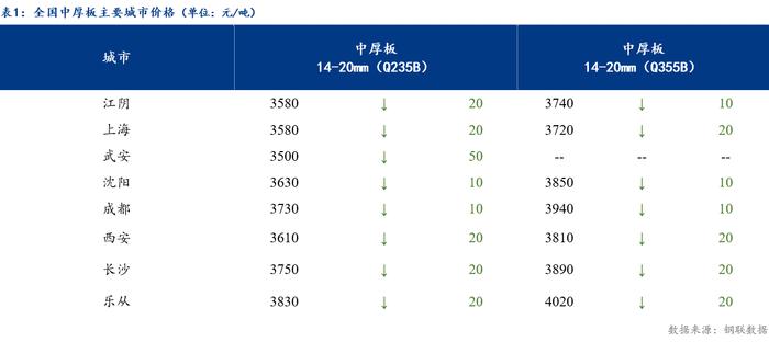 Mysteel日报：全国中厚板成交尚可 预计明日中厚板价格下探出货