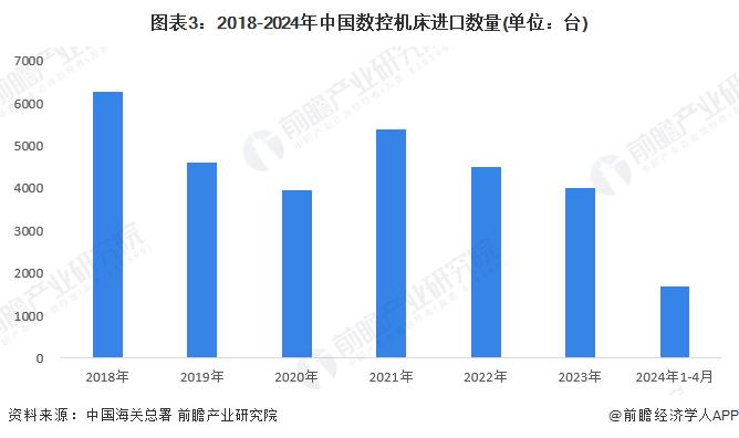 2024年中国数控机床行业进出口情况分析 数控机床进口量和均价均呈下降趋势【组图】